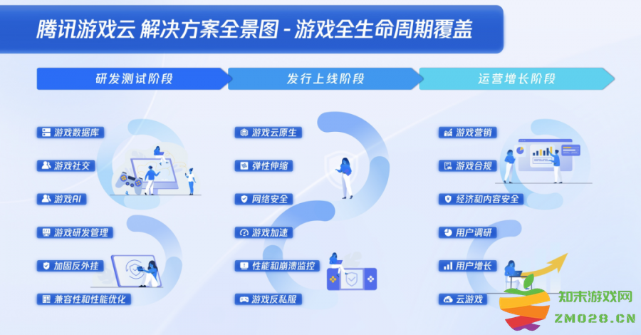 腾讯云游戏云升级：全生命周期服务引领游戏行业新潮流