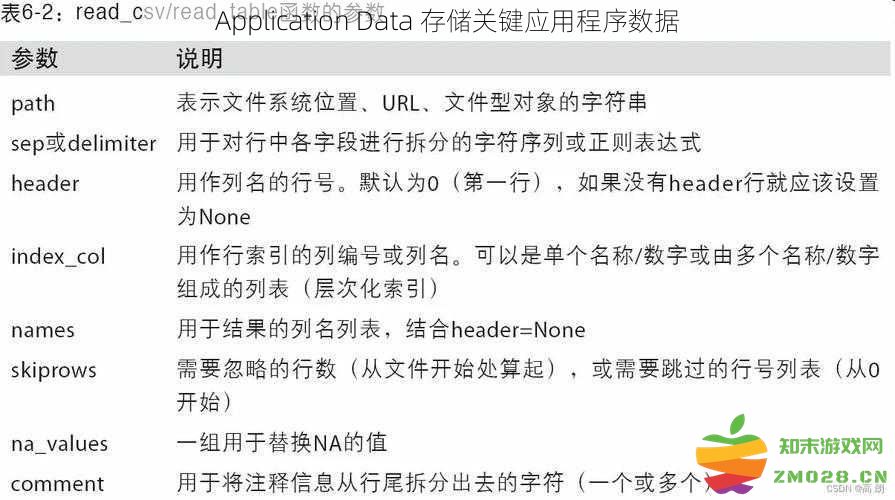 Application Data 保存至关重要的程序数据以确保系统正常运作